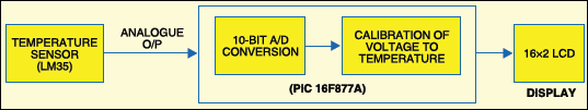 PIC16F877A-Based Temperature Monitoring System