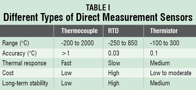 Table PIC Projects Digital Temperature Controller