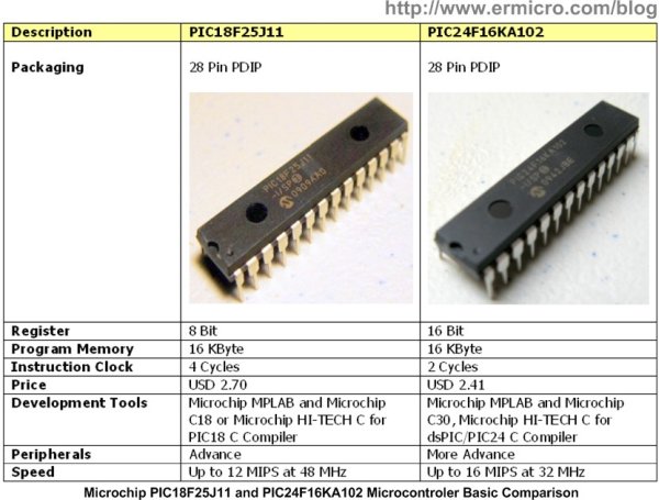Stepping Into the 16 bit World with the Microchip 16 bit PIC24F16KA102 Family Microcontroller