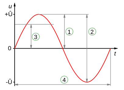 AC Sinusoidal Wave and its parameters.A sinusoidal curve