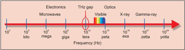 TERAHERTZ ELECTRONICS – WAY TO BRIDGE THE LARGELY UNTAPPED REGION BETWEEN 100GHZ AND 10THZ