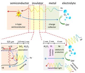 WATER SPLITTING WITH SOLAR ENERGY