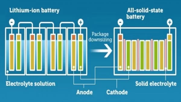 Solid State Li ion Batteries – High Energy Dense Batteries Are Closer Than Before