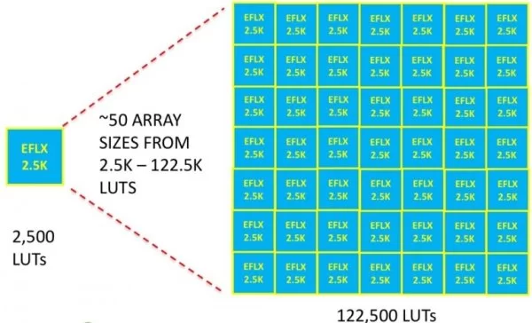 Taking Advantage of Embedded FPGA eFPGA