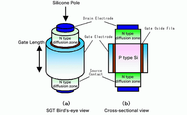 Surrounding Gate Transistors – Price Size Performance