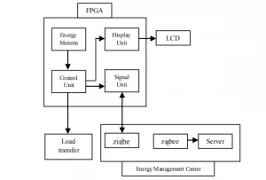 EMS_Block_Diagram_Efficient_Energy_Management_System_with_Smart_Grid
