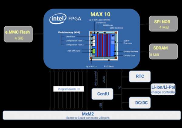 USB FOR INTEL’S MX10 AND SPIDERSOM MODULES