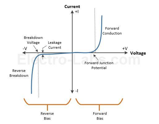 Diodes – Types and Applications