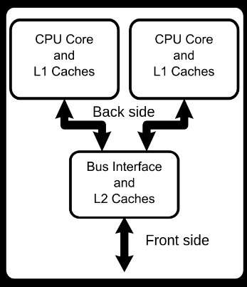 Dual cores