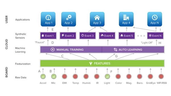 SYNTHETIC SENSORS, ALL-IN-ONE SMART HOME SENSOR 2