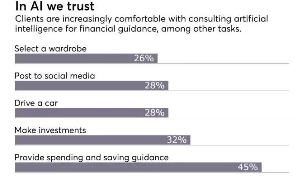 Using AI for Financial Advice