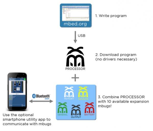 mbugs – rapid prototyping electronics for hobbyists and pros