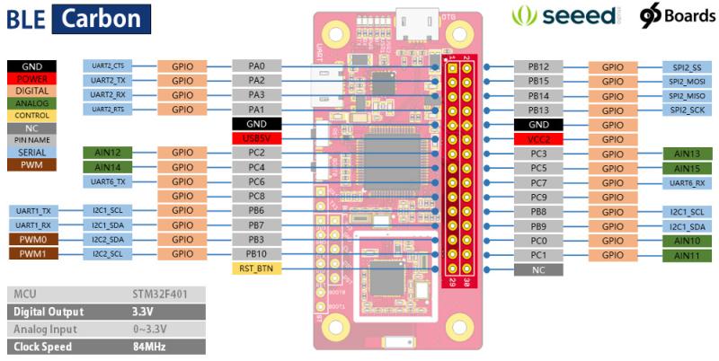 BLE CARBON, THE NEW $28 IOT EDITION SBC 2