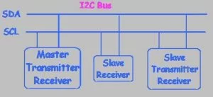 I2C COMMUNICATION WITH PIC MICROCONTROLLER