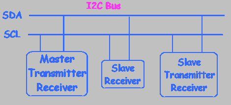 I2C COMMUNICATION WITH PIC MICROCONTROLLER