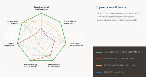 NANOTECHNOLOY – NANO COATING PREVENTS EXPLODING LI ION BATTERIES 3