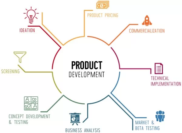 Business Product Development