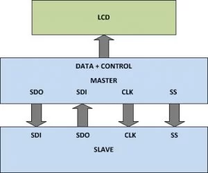 Block Diagram Of Master & Slave Transmitting Data simultaneously in SPI communication