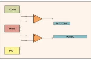 Block Diagram of Registers to set time and duty cycle of PWM module in PIC