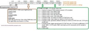 CCP1CON and CCP2CON register bits