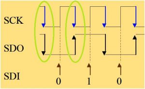 Data Transmitted through SDO when clock transitions from active to idle state