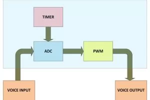 How To Use PIC Microcontroller For Voice Input And Output- (Part 23 25)