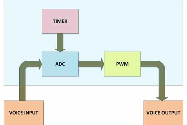 How To Use PIC Microcontroller For Voice Input And Output Part 23 25