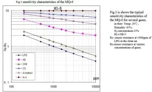 How to measure PPM using MQ Gas sensors