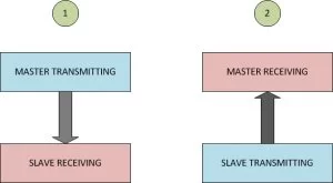 MASTER AND SLAVE AS TRANSMITTER AND RECEIVER 