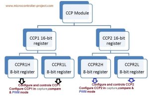 Pic microcontroller speed control project requirements