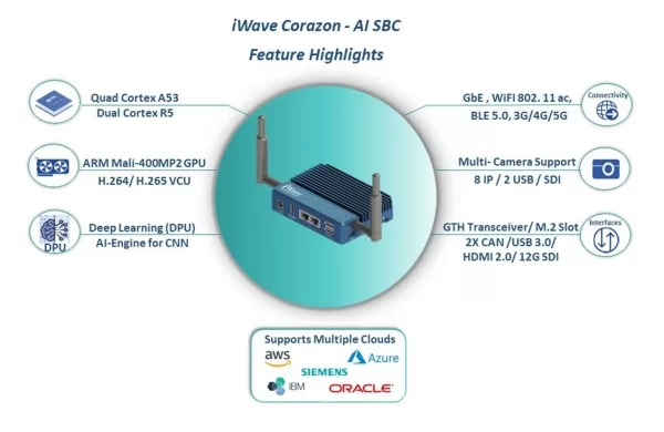 ENABLING AI ON THE EDGE WITH IWAVE’S CORAZON AI