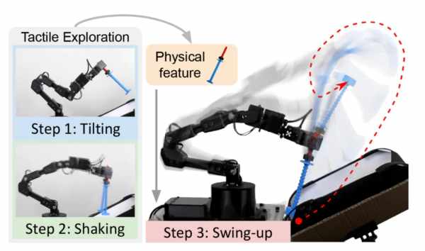 MIT CSAILS SWINGBOT LEARNS THE PHYSICAL PROPERTIES OF AN OBJECT TO SWING IT INTO NEARLY ANY DESIRED POSE