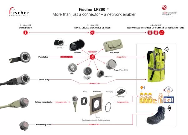 FISCHER LP360™ CONNECTOR WINS IN TWO CATEGORIES OF THE RED DOT AWARD PRODUCT DESIGN 2021