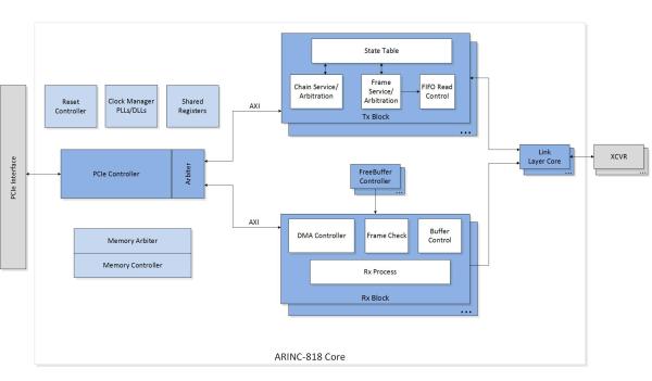 IWAVE UNVEILS THE IMPLEMENTATION OF ARINC 818-2 IP CORE ON MICROSEMI POLARFIRE FPGA
