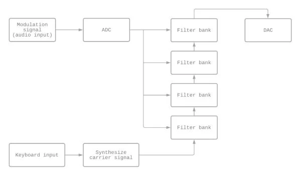 Block diagram demonstrating high level system components.