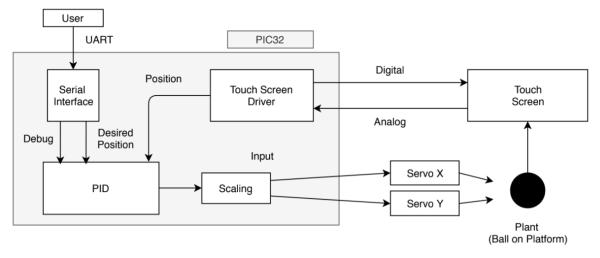 A Two-Degree-Of-Freedom Ball Balancing PID Controller