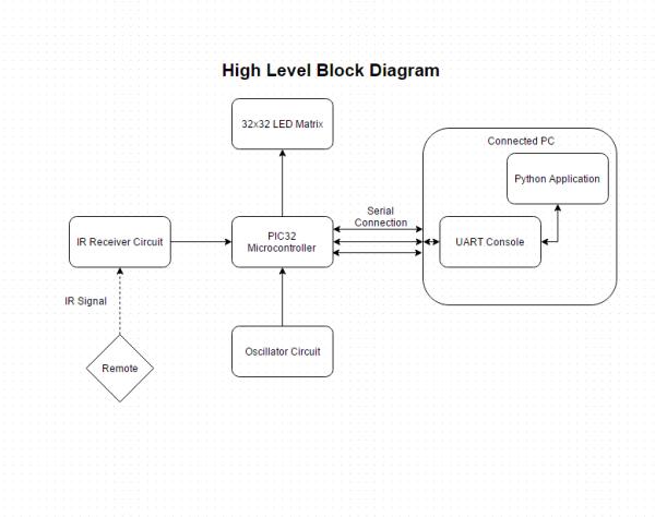 High Level Block Diagram 4