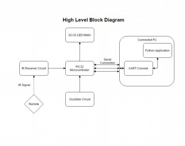 High Level Block Diagram 4