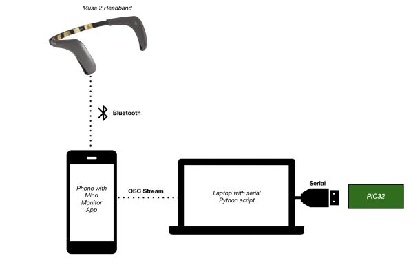 Eeg Microcontroller EEG Error Correction Interface