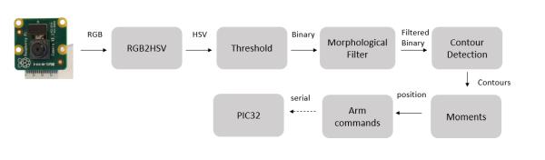 Robotic Candy Sorter