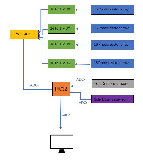 Overview of System Design
