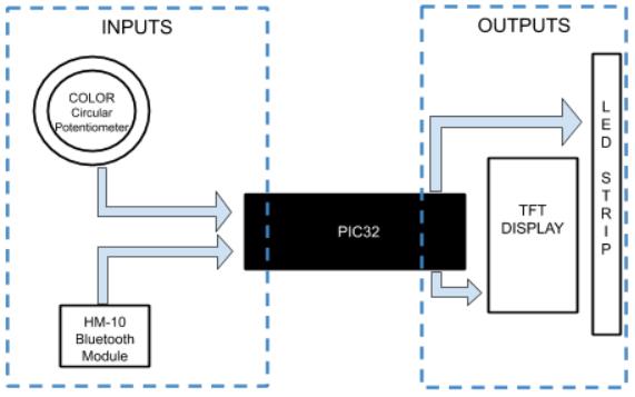 PIC32 System