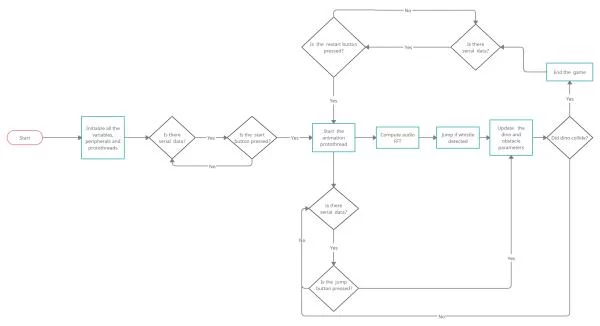 The Flowchart of the Game
