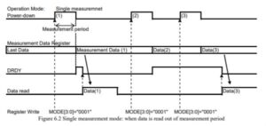 We read compass values with single measurement mode as specified below