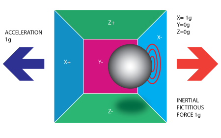 Accelerometer accelerating to the left