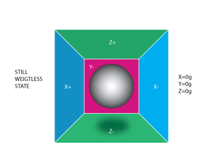 Accelerometer in Weightless State