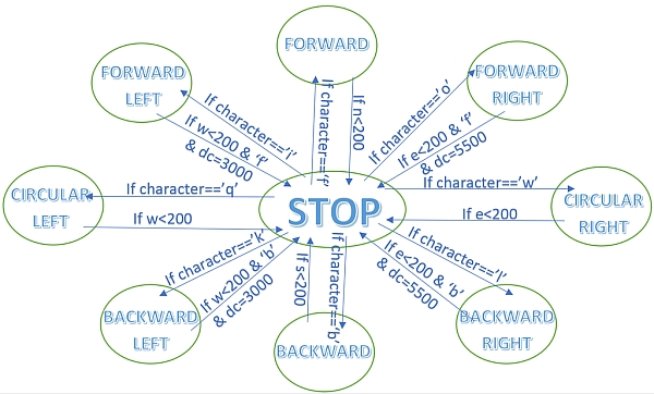 Signaling Algorithm Functional Diagram
