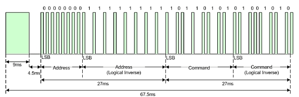 Some Info About the NEC Infra-Red Protocol