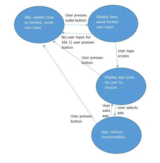 Logical Structure (Smart Watch)