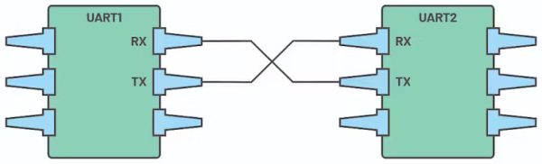 TX (transmit) and RX (receive) line